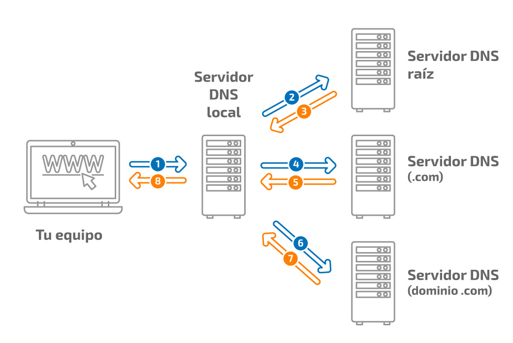 Diagrama de funcionamiento del DNS